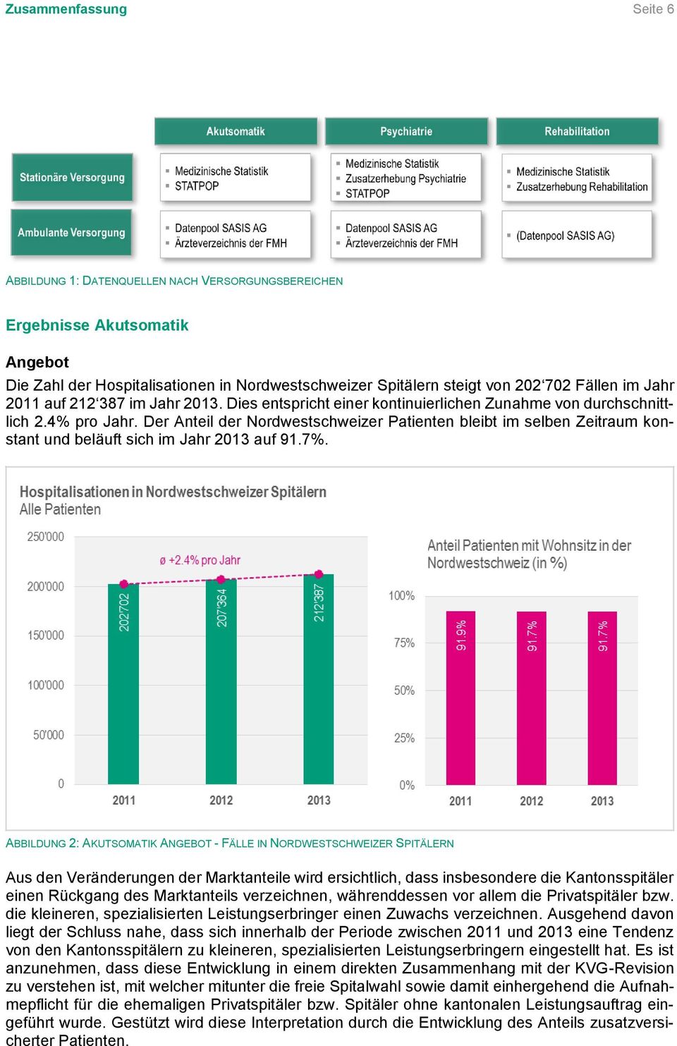 Der Anteil der Nordwestschweizer Patienten bleibt im selben Zeitraum konstant und beläuft sich im Jahr 2013 auf 91.7%.