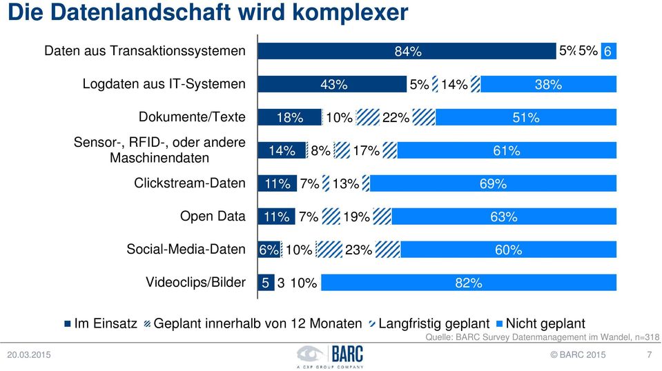 69% Open Data 11% 7% 19% 63% Social-Media-Daten 6% 10% 23% 60% Videoclips/Bilder 5 3 10% 82% Im Einsatz Geplant