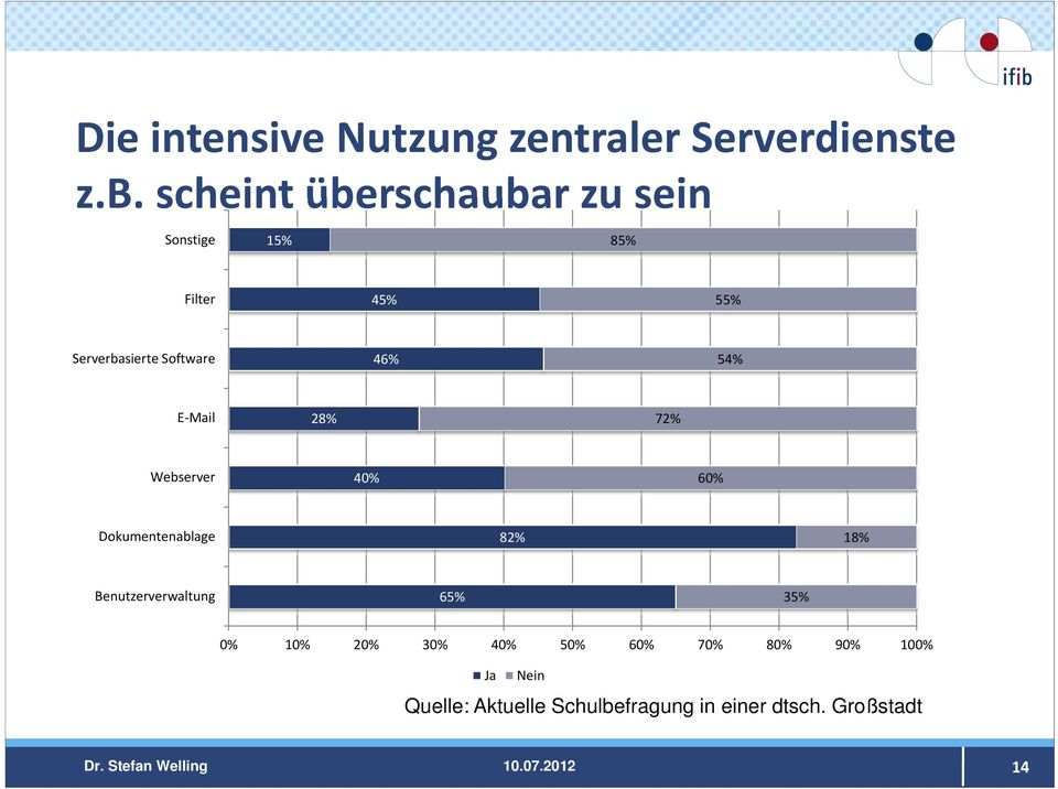E Mail 28% 72% Webserver 40% 60% Dokumentenablage 82% 18% Benutzerverwaltung 65% 35% 0% 10%