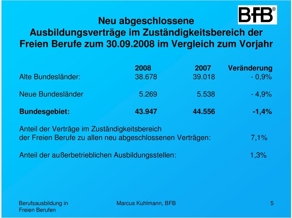 018-0,9% Neue Bundesländer 5.269 5.538-4,9% Bundesgebiet: 43.947 44.