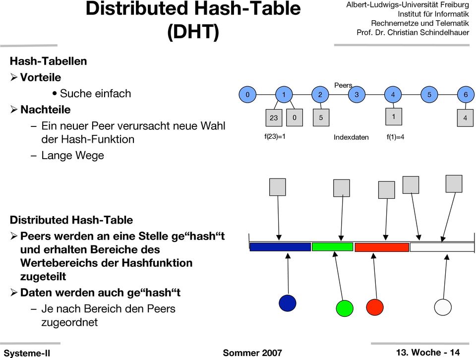 Distributed Hash-Table Peers werden an eine Stelle ge hash t und erhalten Bereiche des Wertebereichs