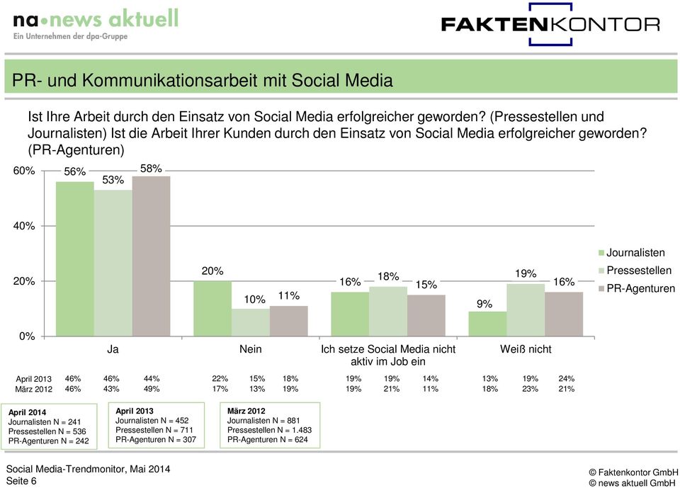 (PR-Agenturen) 56% 53% 58% 40% Journalisten 20% 20% 10% 11% 16% 18% 19% 15% 16% 9% Pressestellen PR-Agenturen 0% Ja Nein Ich setze Social Media nicht aktiv im Job ein Weiß nicht