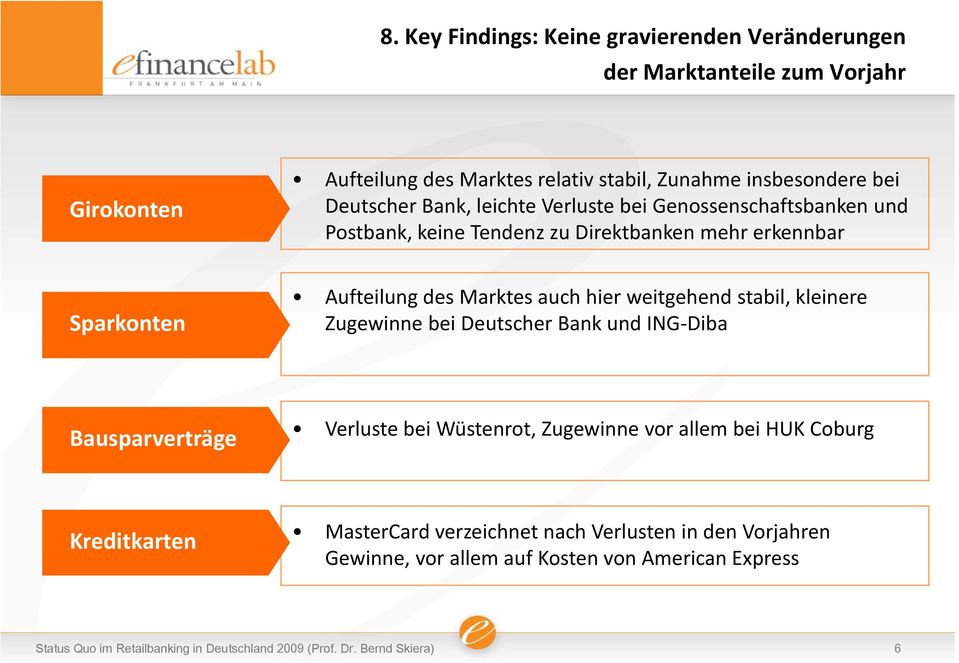 stabil, kleinere Zugewinne bei Deutscher Bank und ING Diba Bausparverträge Verluste bei Wüstenrot, Zugewinne vor allem bei HUK Coburg Kreditkarten MasterCard