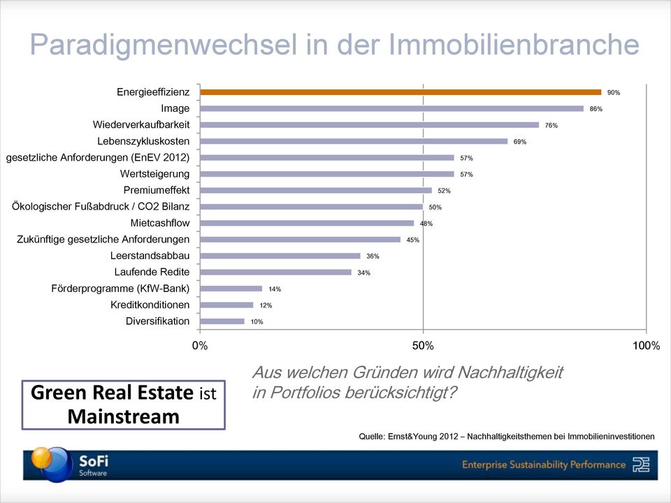 Förderprogramme (KfW-Bank) Kreditkonditionen Diversifikation 10% 12% 14% 34% 36% 52% 50% 48% 45% 57% 57% 69% 76% 86% 90% 0% 50% 100% Green Real Estate