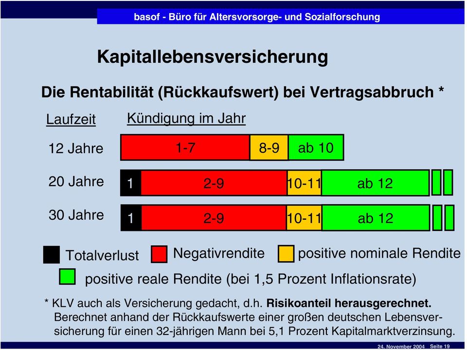 reale Rendite (bei 1,5 Prozent Inflationsrate) * KLV auch als Versicherung gedacht, d.h. Risikoanteil herausgerechnet.
