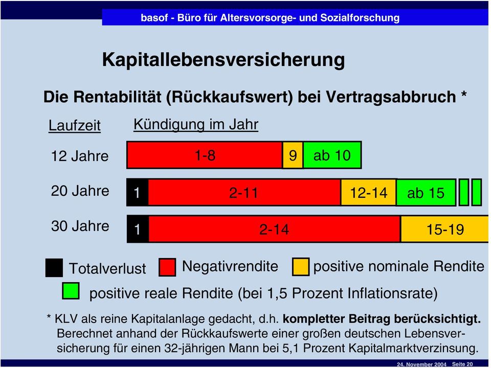 Rendite (bei 1,5 Prozent Inflationsrate) * KLV als reine Kapitalanlage gedacht, d.h. kompletter Beitrag berücksichtigt.