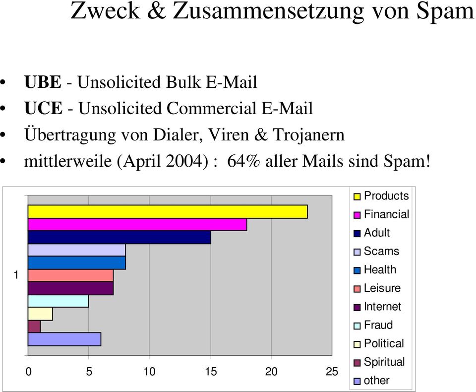 mittlerweile (April 2004) : 64% aller Mails sind Spam!