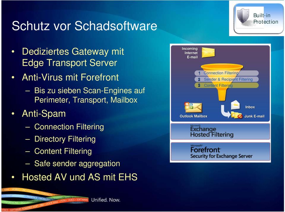 Content Filtering Safe sender aggregation Hosted AV und AS mit EHS Incoming Internet E-mail 1 3 Outlook