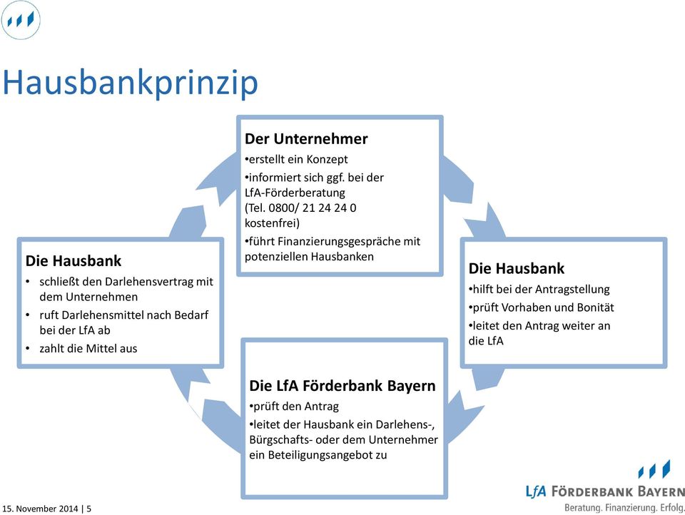 0800/ 21 24 24 0 kostenfrei) führt Finanzierungsgespräche mit potenziellen Hausbanken Die LfA Förderbank Bayern prüft den Antrag leitet der