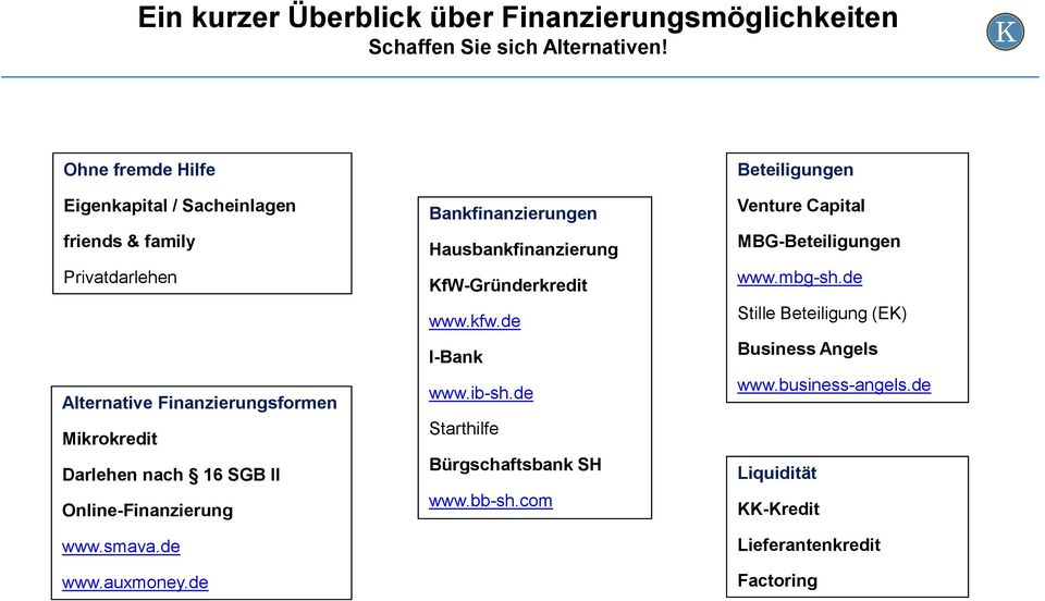 Online-Finanzierung www.smava.de www.auxmoney.de Bankfinanzierungen Hausbankfinanzierung KfW-Gründerkredit www.kfw.de I-Bank www.ib-sh.