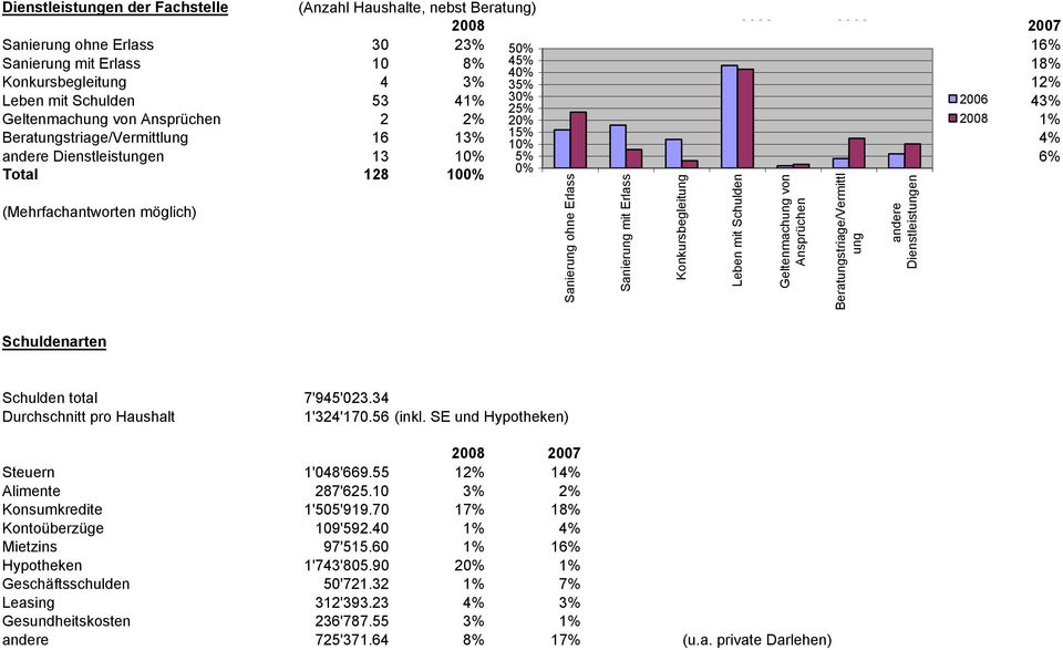 Ansprüchen 1% 2% 2008 1% Beratungstriage/Vermittlung 16 13% 15% 1 Beratungstriage/Vermittlung 4% 13% 4% andere Dienstleistungen 13 1 5% andere Dienstleistungen 6% 1 6% Total 128 10 (Mehrfachantworten