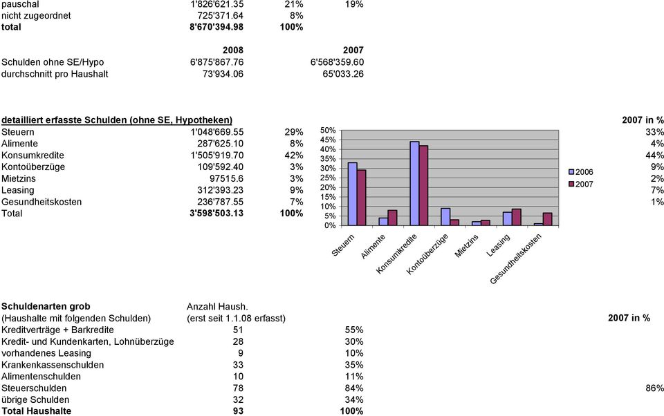 70 42% 35% Konsumkredite 44% 42% 44% Kontoüberzüge 109'592.40 3% 3 Kontoüberzüge 9% 3% 9% 2006 Mietzins 97515.6 3% 25% Mietzins 2% 3% 2% Leasing 312'393.