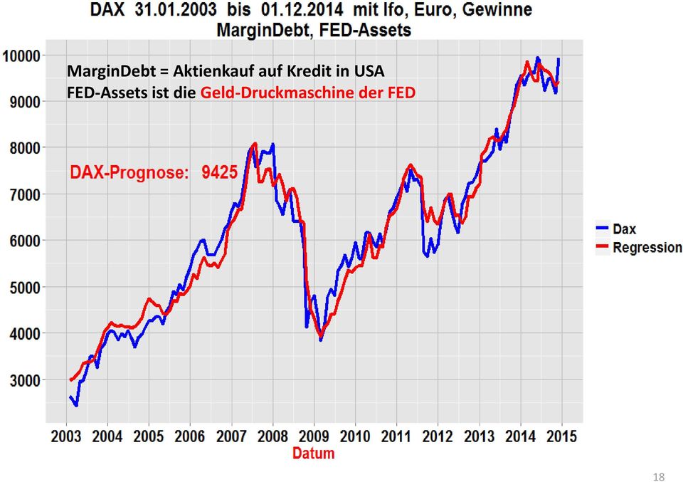 in USA FED-Assets ist
