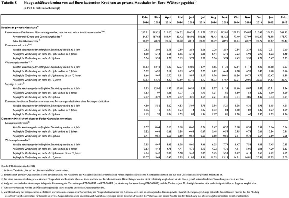 93 Revolvierende Kredite und Überziehungskredite 3) 184.97 187.63 184.94 183.42 186.06 182.86 178.43 183.26 177.40 177.09 180.37 178.98 175.77 Echte Kreditkartenkredite 3) 28.99 28.78 28.12 28.08 28.