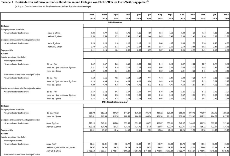 38 Einlagen nichtfinanzieller Kapitalgesellschaften Mit vereinbarter Laufzeit von: bis zu 2 Jahren 1.23 1.20 1.18 1.18 1.15 1.11 1.08 1.07 1.03 1.00 0.98 0.90 0.80 mehr als 2 Jahren 2.78 2.76 2.73 2.