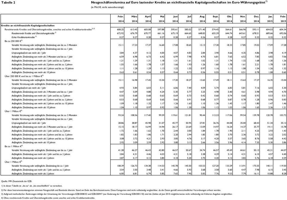 03 604.34 Revolvierende Kredite und Überziehungskredite 2) 672.92 676.79 670.77 661.16 675.19 664.65 648.83 655.29 644.74 643.61 678.51 689.66 692.06 Echte Kreditkartenkredite 2) 0.27 0.27 0.28 0.