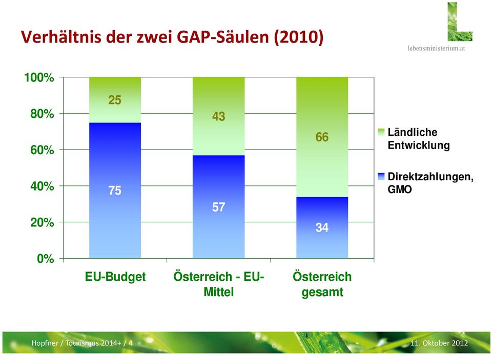 Direktzahlungen, GMO 0% EU-Budget Österreich - EU-