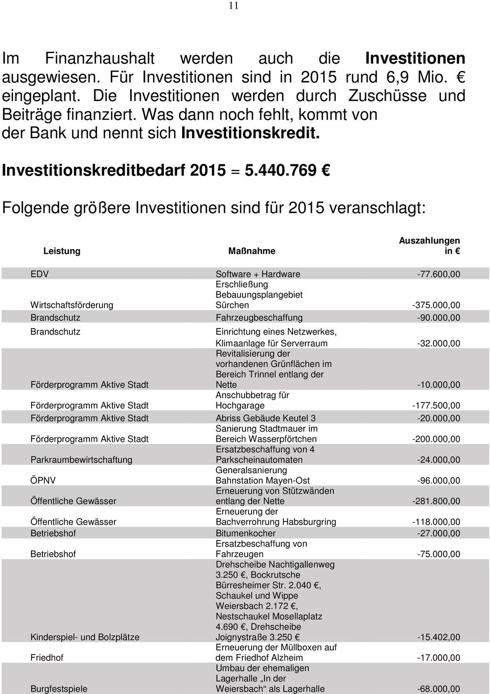 769 Folgende größere Investitionen sind für 2015 veranschlagt: Leistung Maßnahme Auszahlungen in EDV Software + Hardware -77.600,00 Wirtschaftsförderung Erschließung Bebauungsplangebiet Sürchen -375.