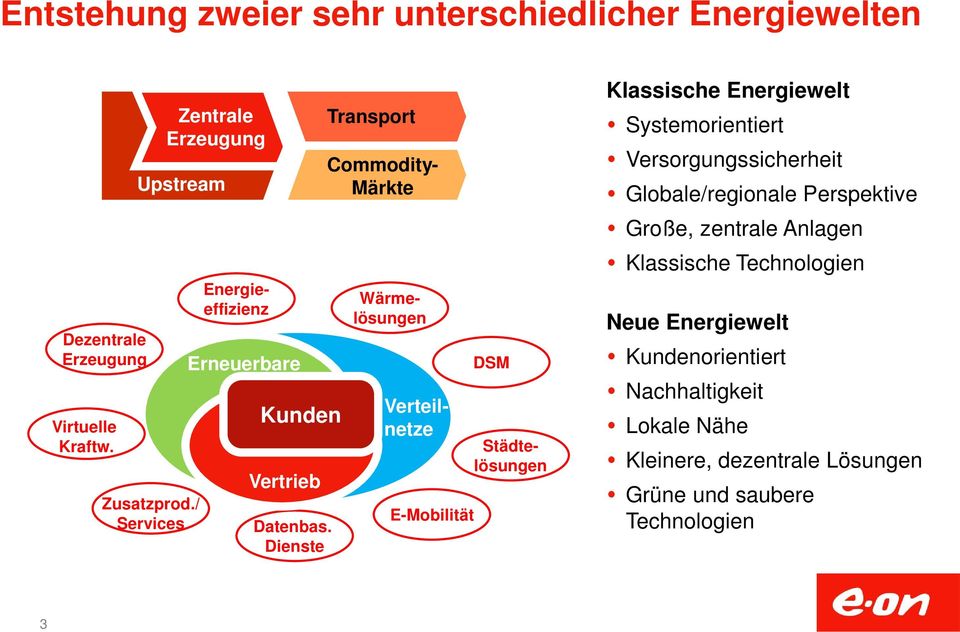 Dienste Transport Commodity- Märkte Wärmelösungen Verteilnetze E-Mobilität DSM Städtelösungen Klassische Energiewelt Systemorientiert