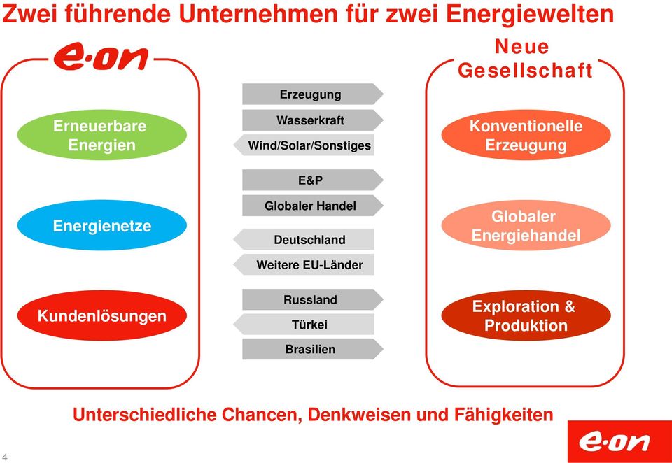 Globaler Handel Deutschland Weitere EU-Länder Globaler Energiehandel Kundenlösungen