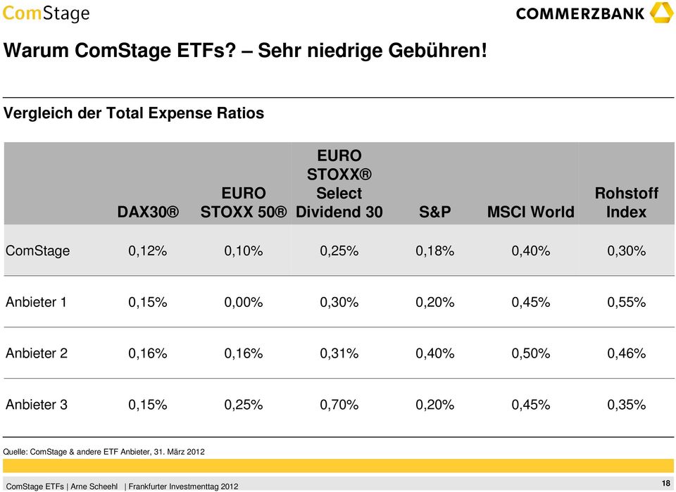 Rohstoff Index ComStage 0,12% 0,10% 0,25% 0,18% 0,40% 0,30% Anbieter 1 0,15% 0,00% 0,30% 0,20% 0,45%