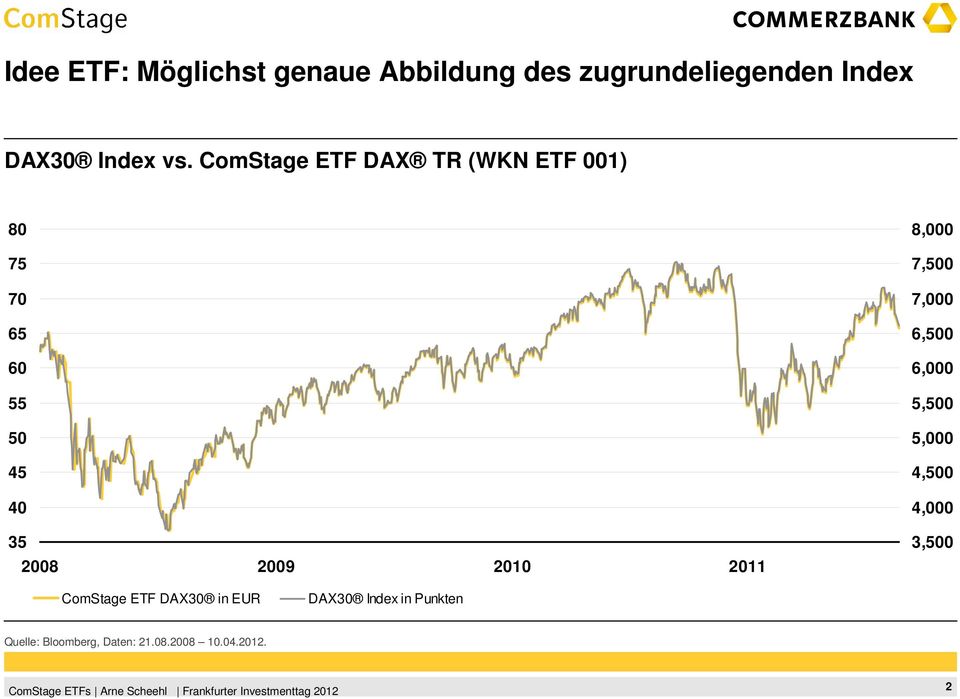 2011 8,000 7,500 7,000 6,500 6,000 5,500 5,000 4,500 4,000 3,500 ComStage ETF