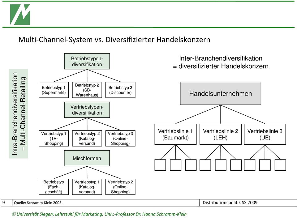Branchend ulti-chann Intra-B = Mu Betriebstyp 1 (Supermarkt) Betriebstyp 2 (SB- Warenhaus) Mischformen Betriebstyp 3 (Discounter) Vertriebstypen- diversifikationifik