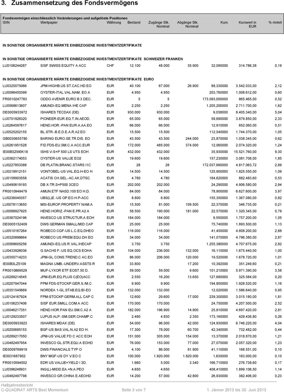 SWISS EQUITY A ACC CHF 12.100 48.000 35.900 32,090000 314.786,38 0,19 IN SONSTIGE ORGANISIERTE MÄRKTE EINBEZOGENE INVESTMENTZERTIFIKATE EURO LU0325075066 JPM-HIGHB.US ST.CAC.HD EO EUR 40.100 67.