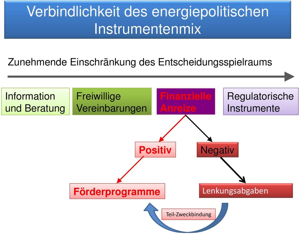 Freiwillige Vereinbarungen Finanzielle Anreize Regulatorische