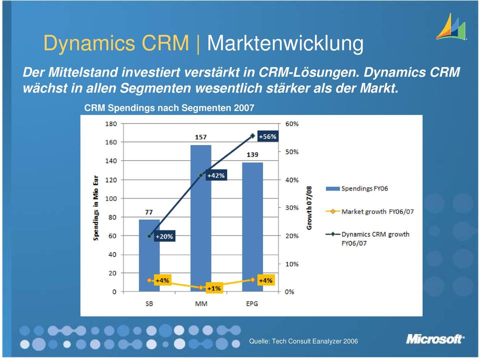 Dynamics CRM wächst in allen Segmenten wesentlich