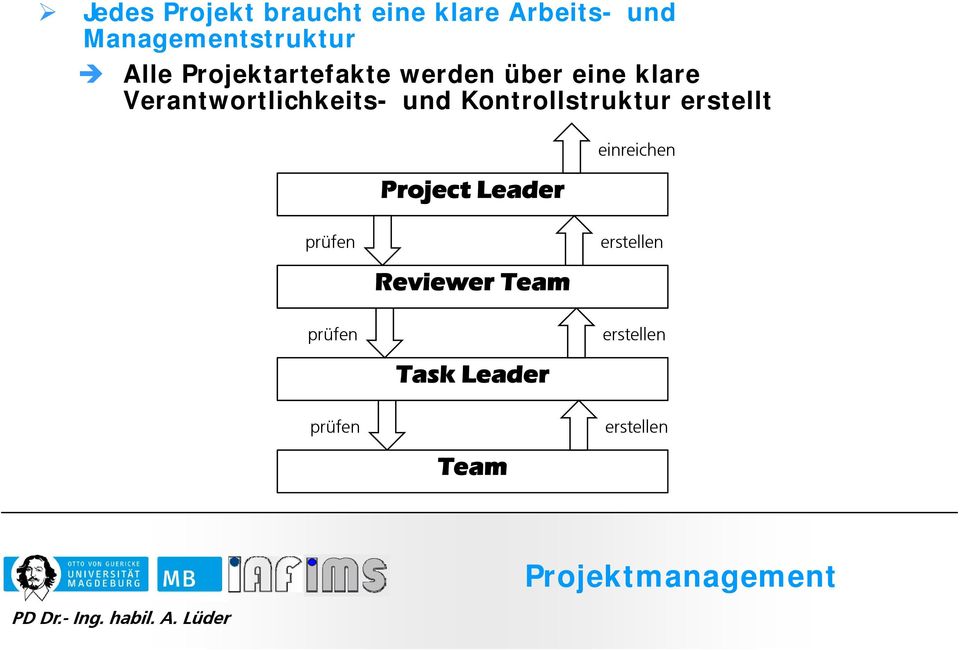 Kontrollstruktur erstellt Project Leader einreichen prüfen erstellen