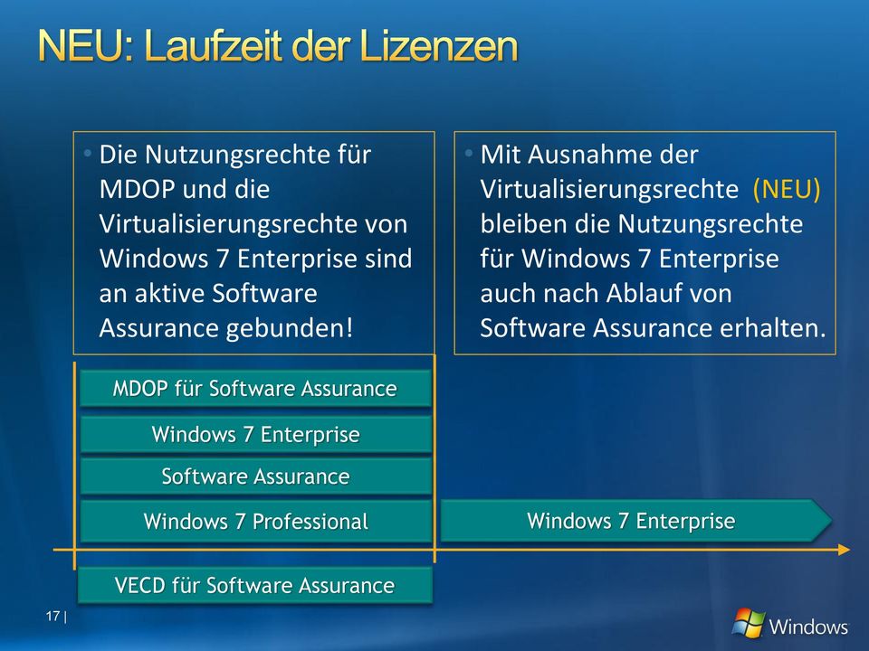 Mit Ausnahme der Virtualisierungsrechte (NEU) bleiben die Nutzungsrechte für Windows 7 Enterprise auch