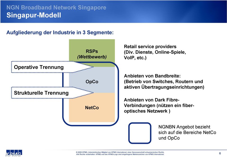 ) Operative Trennung Strukturelle Trennung OpCo NetCo Anbieten von Bandbreite: (Betrieb von Switches, Routern und