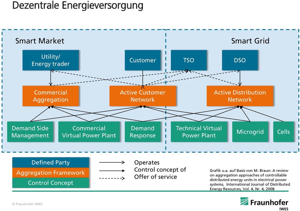 Party Aggregation Framework Control Concept Operates Control concept of Offer of service Grafik u.a. auf Basis von M.