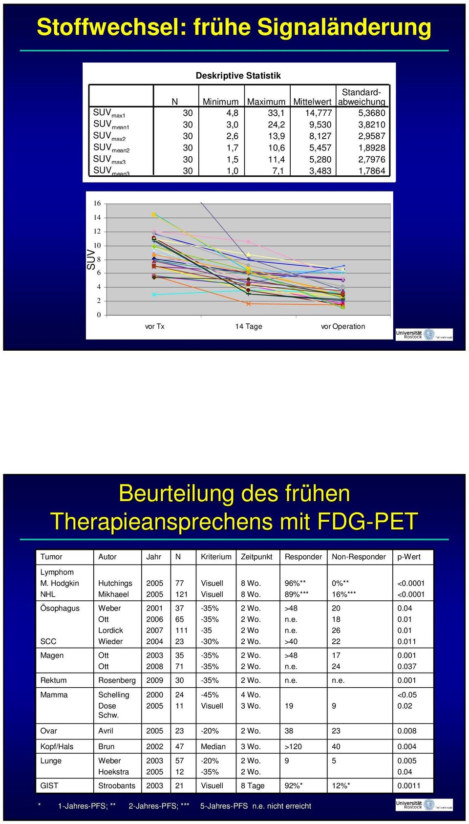 Therapieansprechens mit FDG-PET Tumor Autor Jahr N Kriterium Zeitpunkt Responder Non-Responder p-wert Lymphom M.