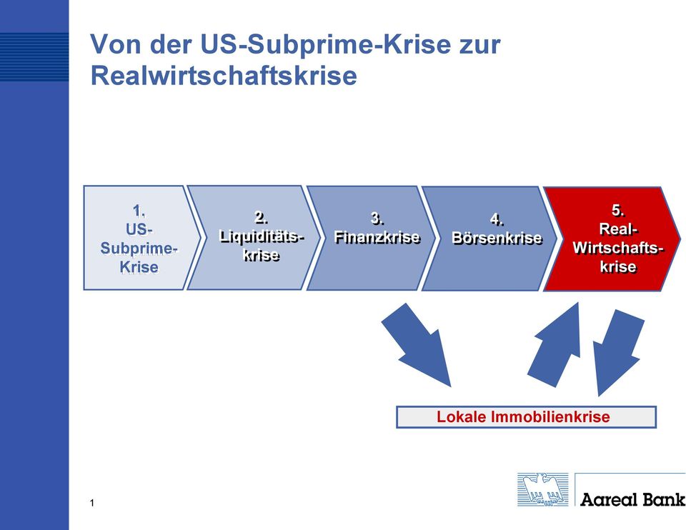US- Subprime- Krise 2. Liquiditätskrise 3.