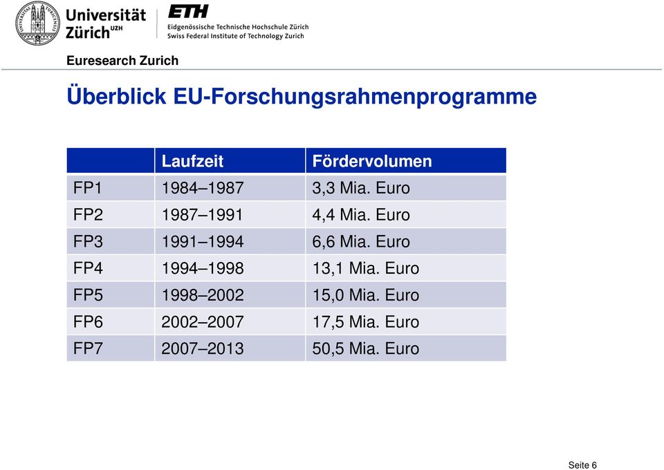 Euro FP3 1991 19941994 66Mi 6,6 Mia. Euro FP4 1994 1998 13,1 Mia.