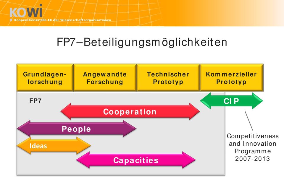 Kommerzieller Prototyp FP7 Cooperation CIP Ideas
