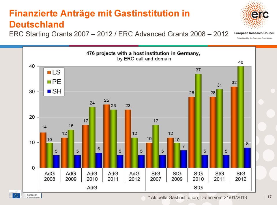 2012 / ERC Advanced Grants 2008 2012 *