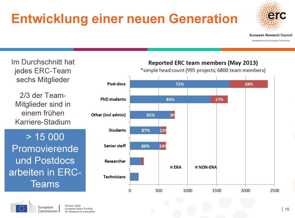 Mitglieder sind in einem frühen Karriere-Stadium >