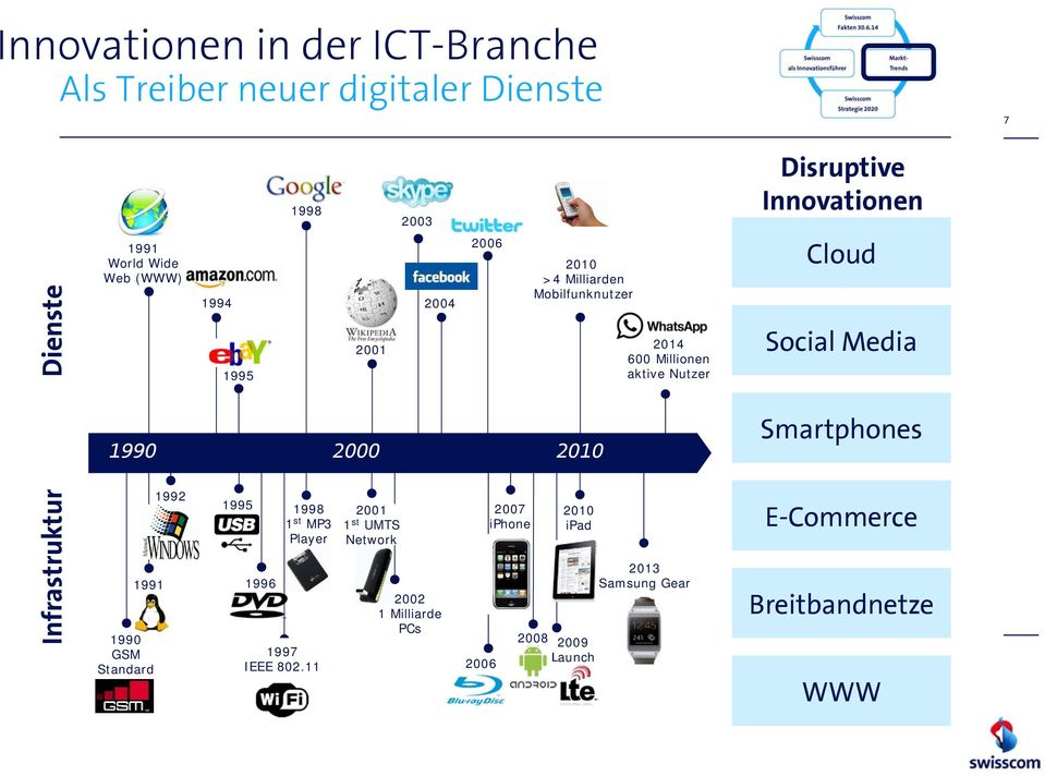 1990 2000 2010 Smartphones Infrastruktur 1991 1990 GSM Standard 1992 1995 1996 1998 1 st MP3 Player 1997 IEEE 802.