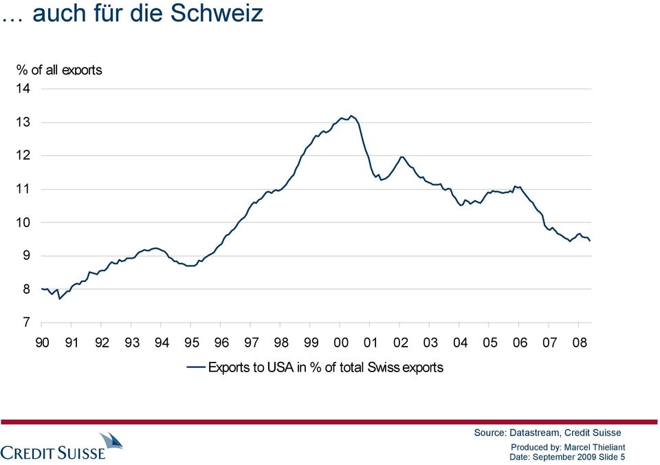 07 08 Exports to USA in % of total Swiss exports