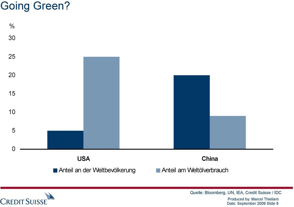 Weltbevölkerung China Anteil am