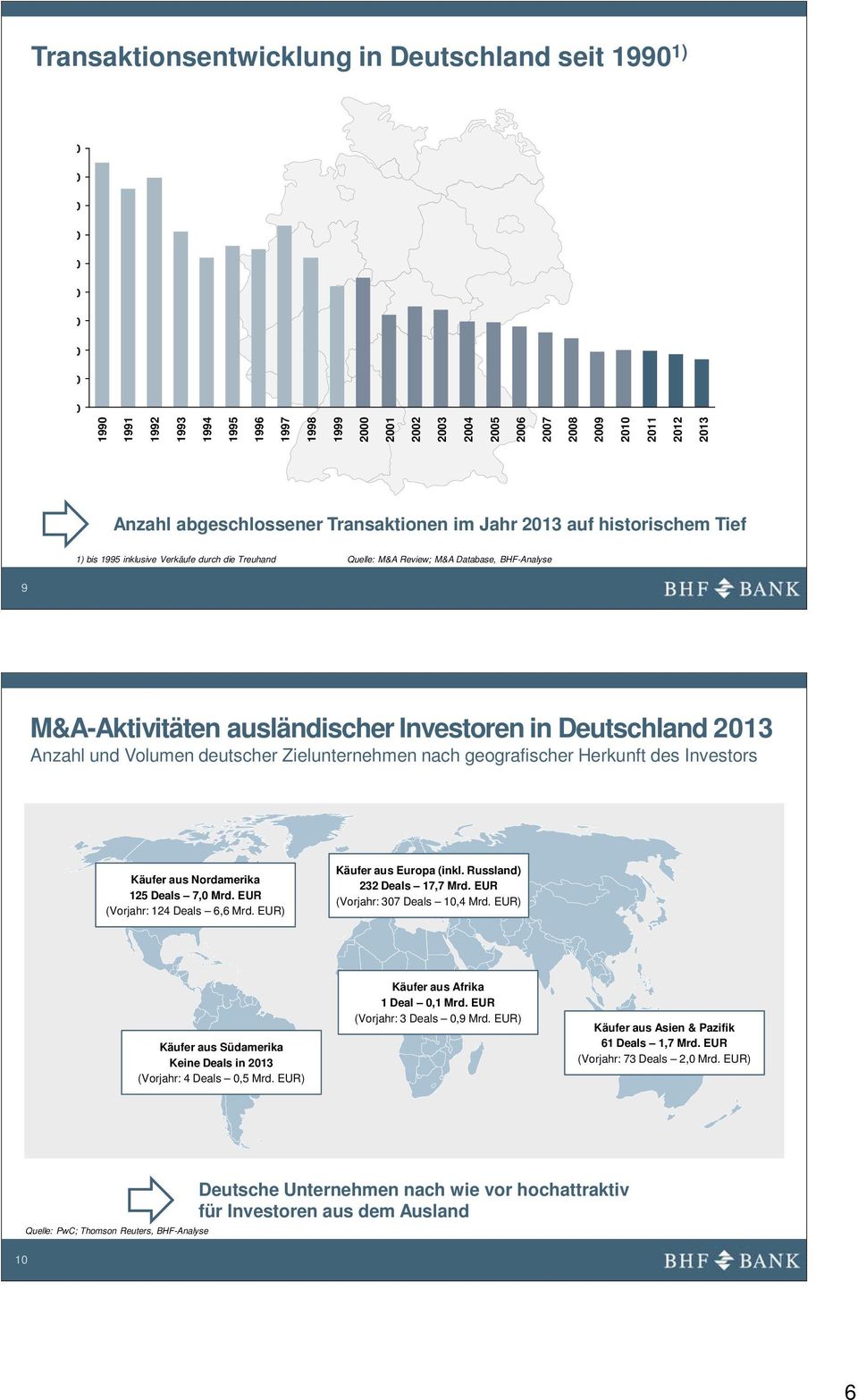 Investoren in Deutschland 2013 Anzahl und Volumen deutscher Zielunternehmen nach geografischer Herkunft des Investors Käufer aus Nordamerika 125 Deals 7,0 Mrd. EUR (Vorjahr: 124 Deals 6,6 Mrd.