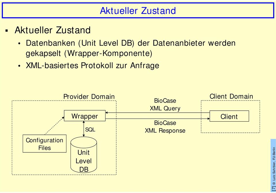 zur Anfrage Configuration Files Provider Domain Wrapper SQL Unit Level DB