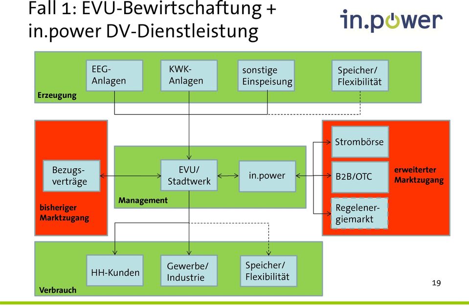 Speicher/ Flexibilität Strombörse Bezugsverträge EVU/ Stadtwerk in.