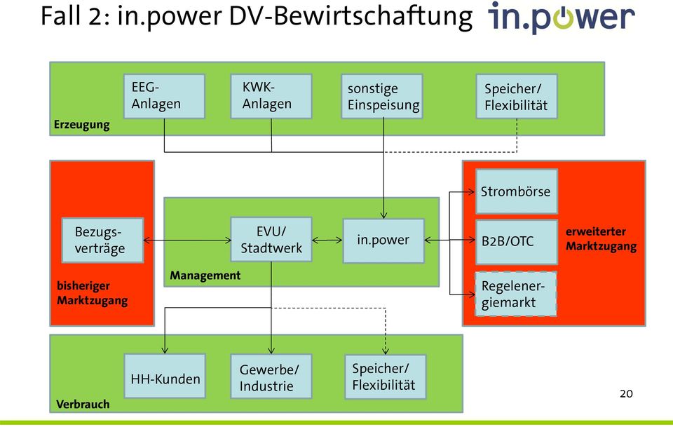 Einspeisung Speicher/ Flexibilität Strombörse Bezugsverträge EVU/ Stadtwerk in.