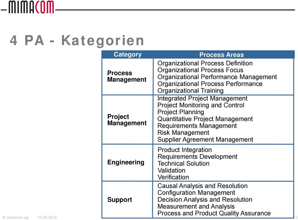 Planning Quantitative Project Management Requirements Management Risk Management Supplier Agreement Management Product Integration Requirements Development Technical