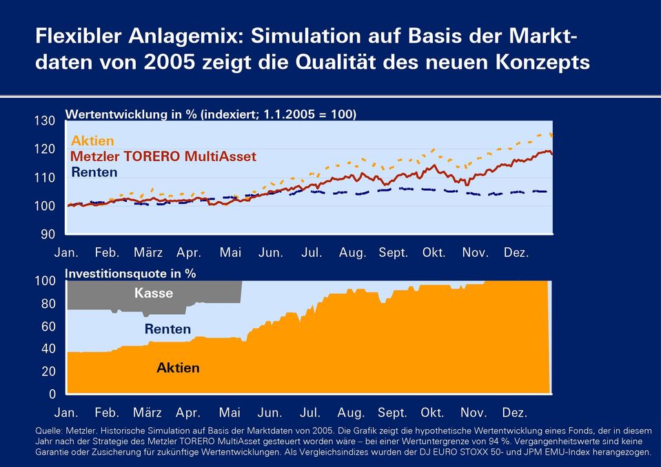 Historische Simulation auf Basis der Marktdaten von 2005.