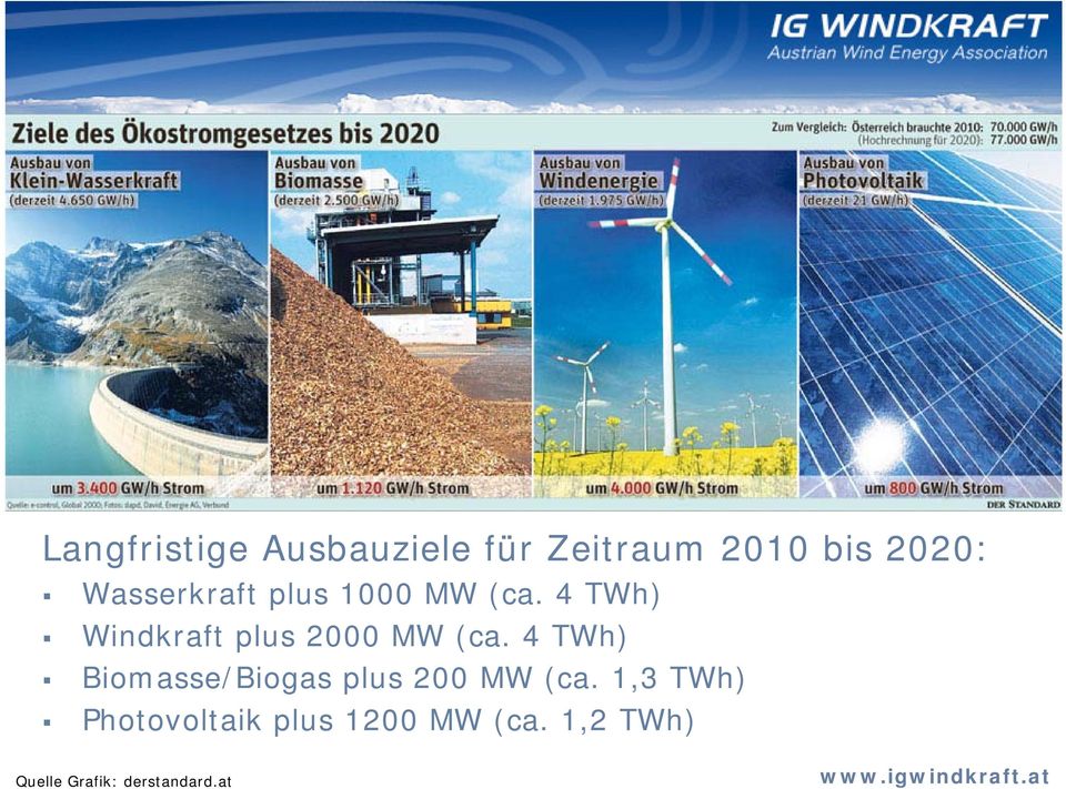 4 TWh) Windkraft plus 2000 MW (ca.